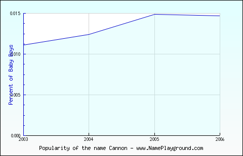 Line chart