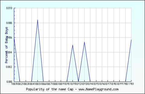 Line chart