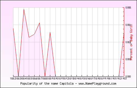 Line chart