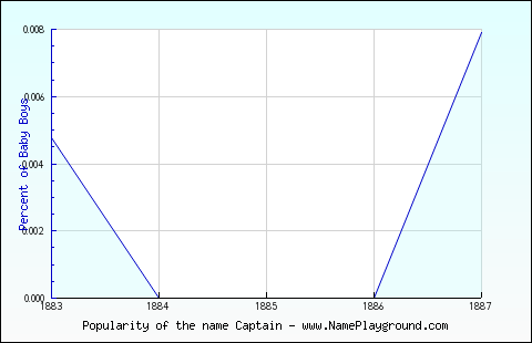 Line chart