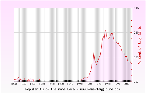 Line chart