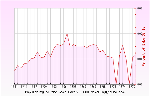 Line chart