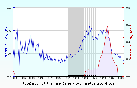 Line chart