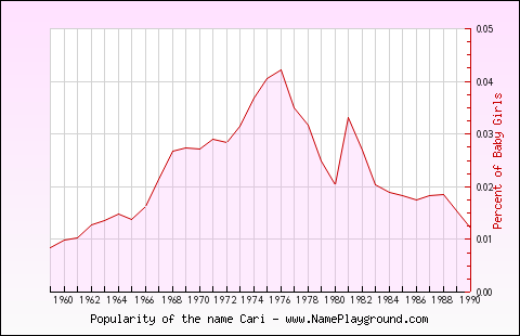 Line chart