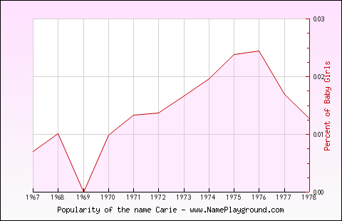 Line chart