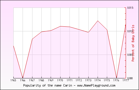 Line chart