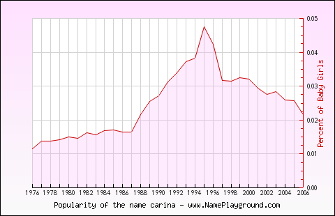 Line chart