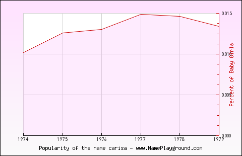 Line chart