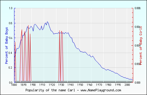 Line chart