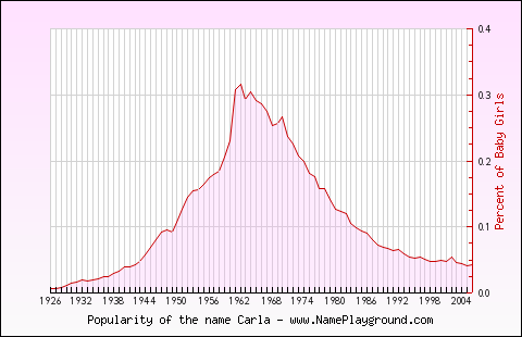 Line chart