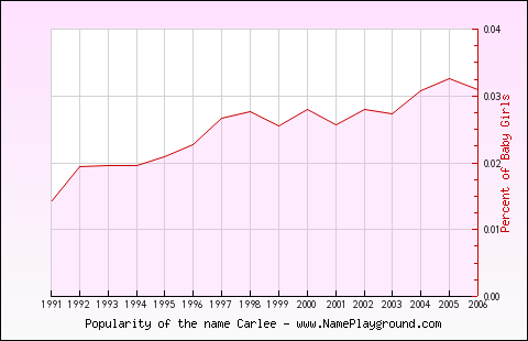 Line chart