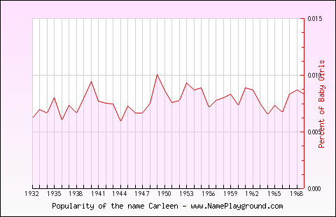 Line chart