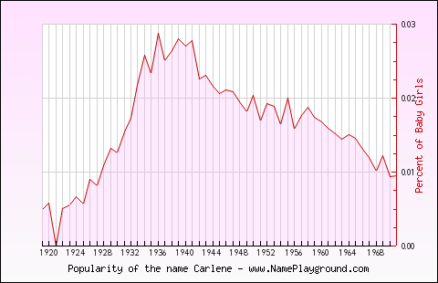 Line chart