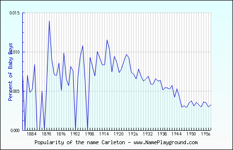 Line chart