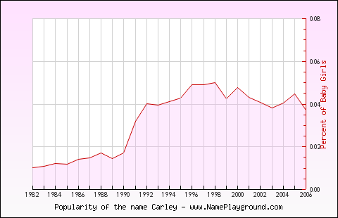 Line chart