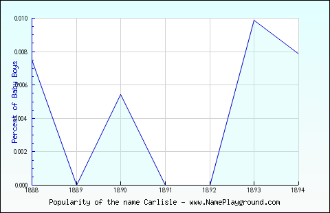 Line chart