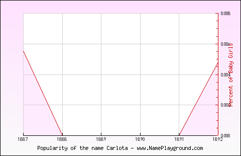 Line chart