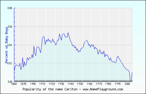 Line chart