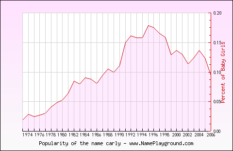 Line chart