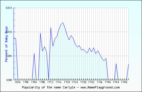 Line chart