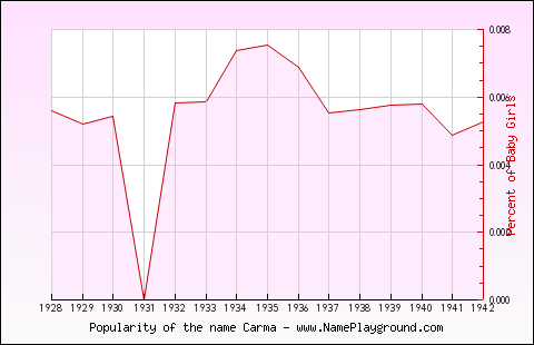 Line chart