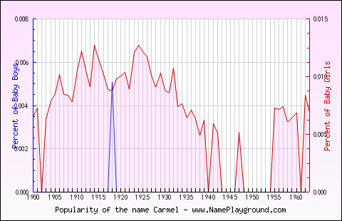 Line chart