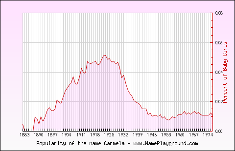 Line chart