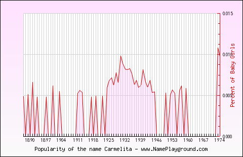 Line chart