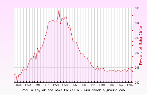 Line chart