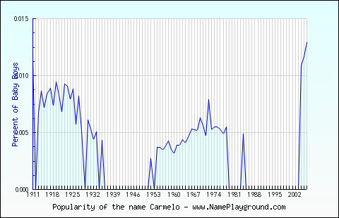 Line chart