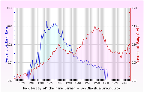 Line chart