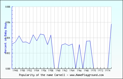 Line chart