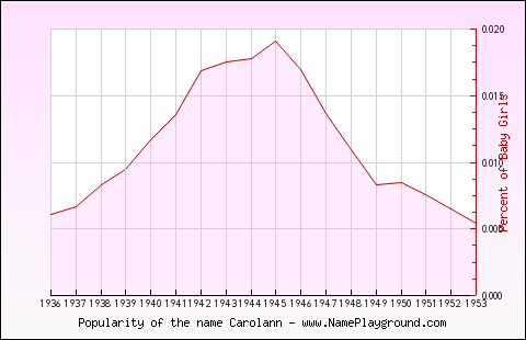 Line chart