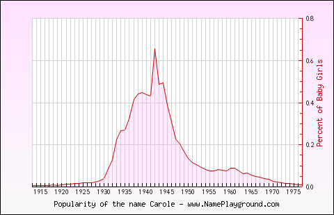 Line chart