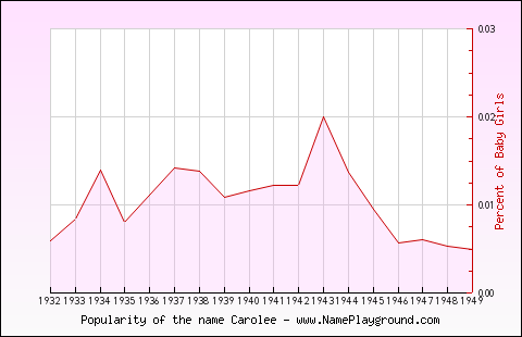 Line chart