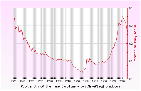 Line chart