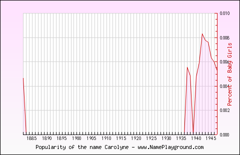 Line chart