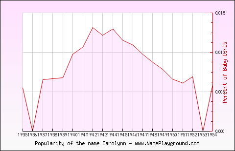 Line chart