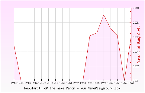 Line chart