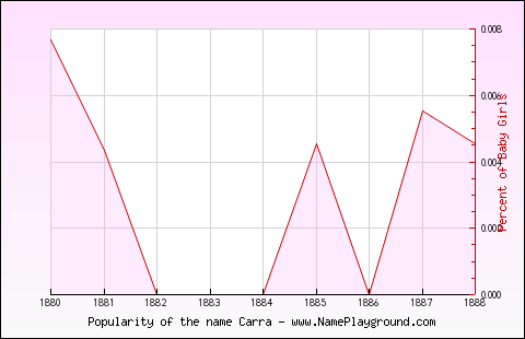 Line chart