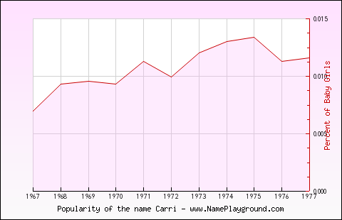 Line chart