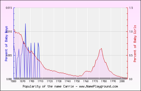 Line chart