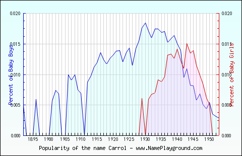 Line chart