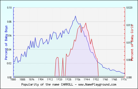 Line chart