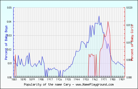 Line chart