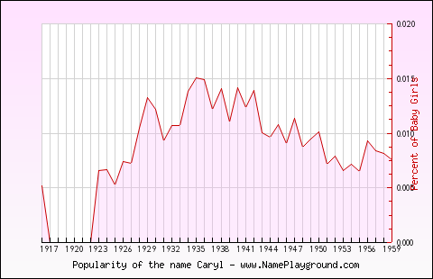 Line chart