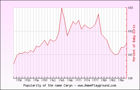 Line chart