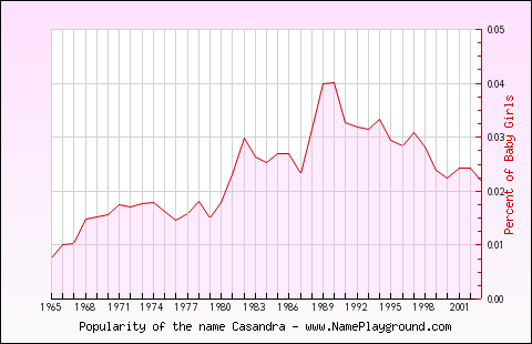 Line chart