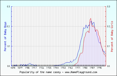 Line chart