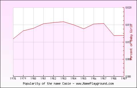 Line chart